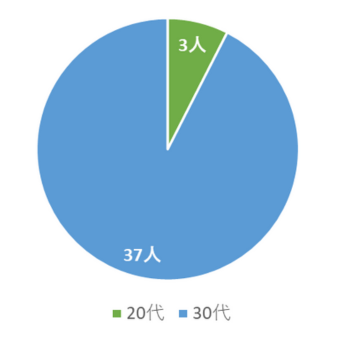 年齢