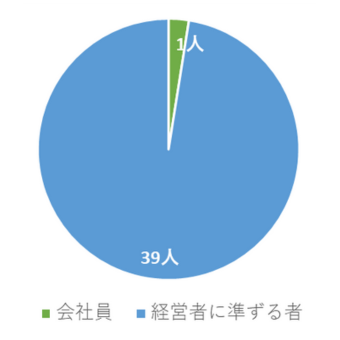役職